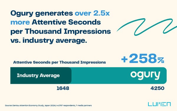 Ogury_AttentionStudy_Image_EN_1 (1)